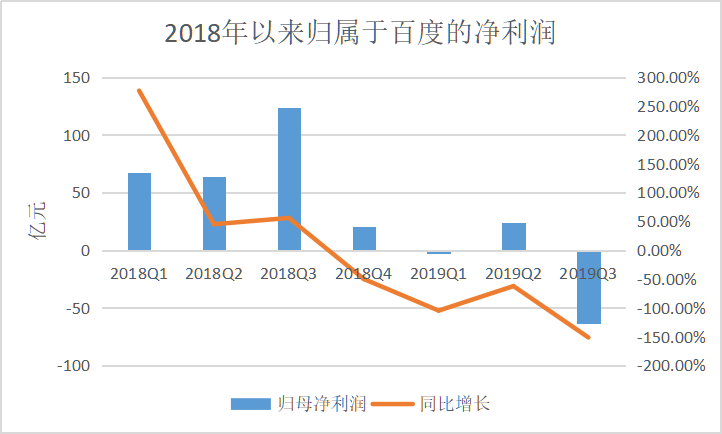 AI大规模商业化才是拯救百度市值的唯一核武器？