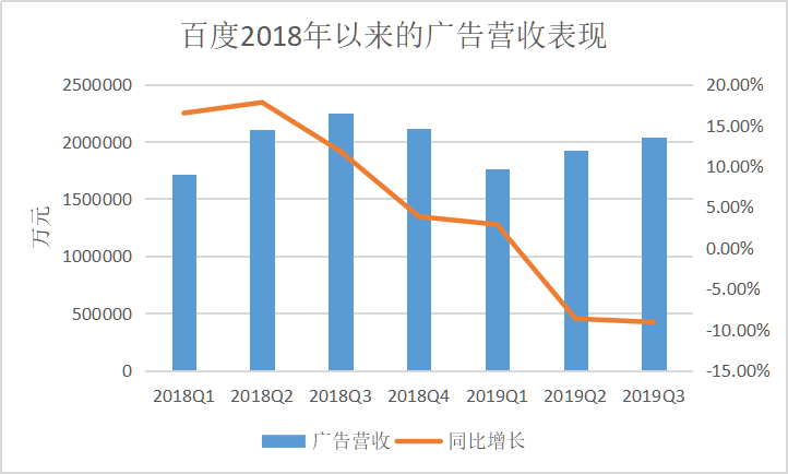 AI大规模商业化才是拯救百度市值的唯一核武器？