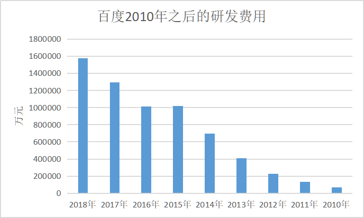 AI大规模商业化才是拯救百度市值的唯一核武器？