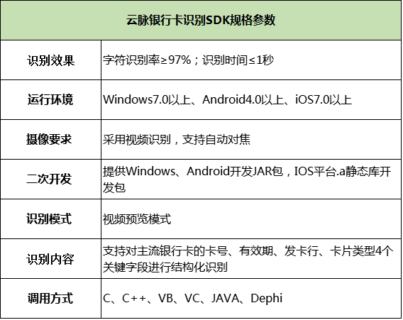 系统集成银行卡识别API需要考虑哪些参数？