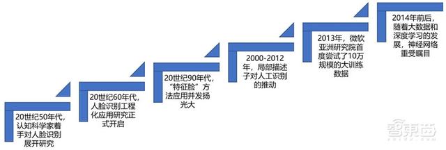 人脸识别最全知识图谱，中国学者数量全球第三—清华大学出品