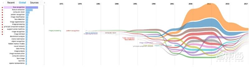 人脸识别最全知识图谱，中国学者数量全球第三—清华大学出品