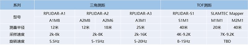 激光雷达性能好坏主要取决于哪些技术指标？