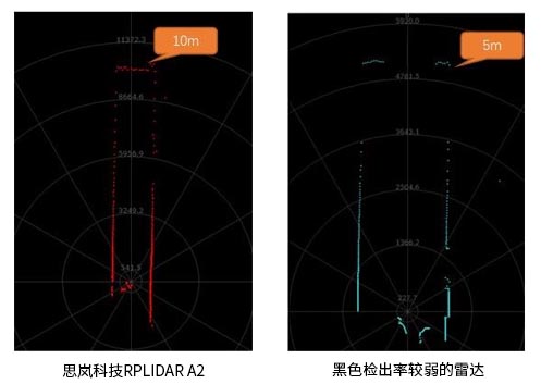 激光雷达性能好坏主要取决于哪些技术指标？