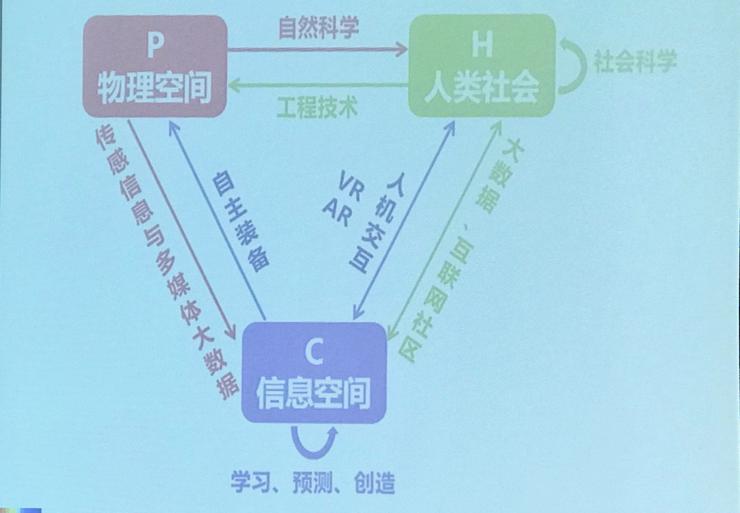 潘云鹤院士：人工智能走向2.0的本质原因——人类世界正由两元空间变成三元空间