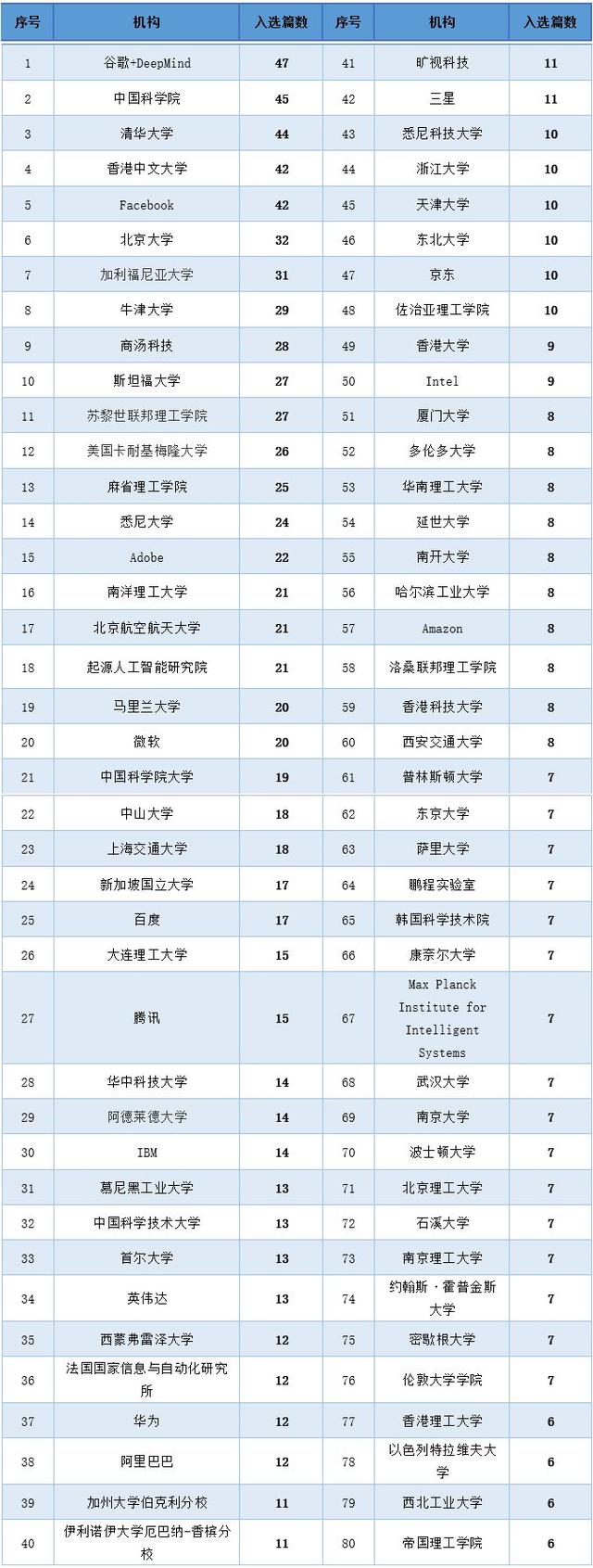 ICCV2019入选论文分析 谷歌实力霸榜！国内中科院第一，产业界商汤领跑