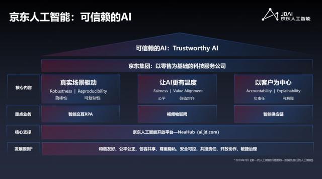 可信赖AI时代与无需换轨的京东