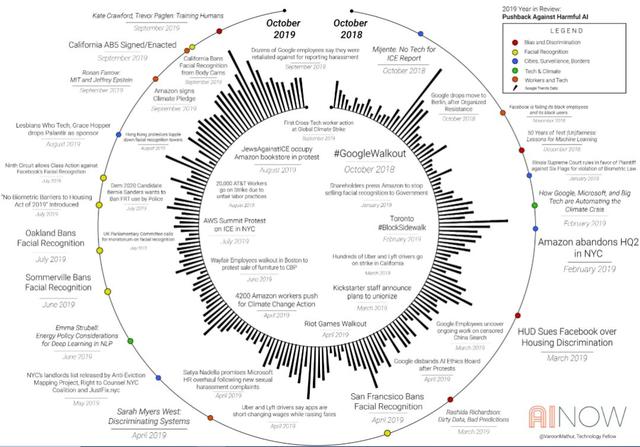 AI发展这一年：不断衍生的技术丑闻与抵制声潮
