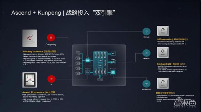 深度揭秘華為AI戰(zhàn)略！軟硬件兩手抓，AI王國(guó)雛形已現(xiàn)