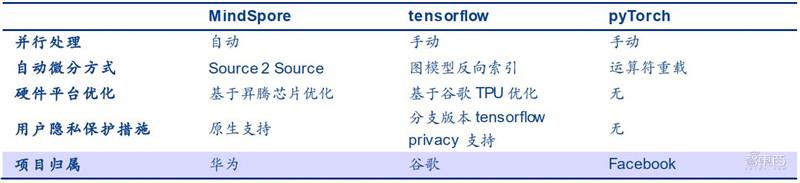 深度揭秘华为AI战略！软硬件两手抓，AI王国雏形已现