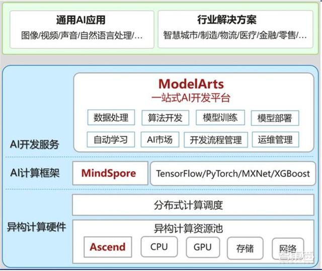 深度揭秘華為AI戰(zhàn)略！軟硬件兩手抓，AI王國(guó)雛形已現(xiàn)