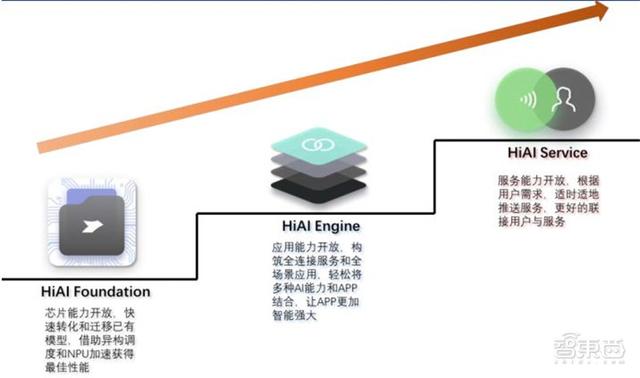 深度揭秘華為AI戰(zhàn)略！軟硬件兩手抓，AI王國(guó)雛形已現(xiàn)