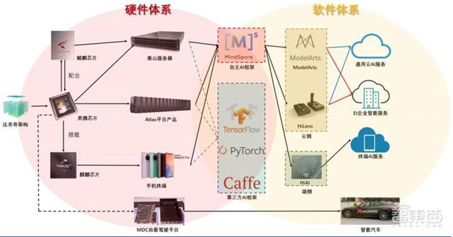 深度揭秘华为AI战略！软硬件两手抓，AI王国雏形已现