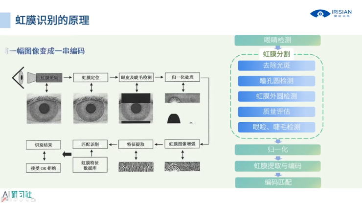 国外都在用虹膜黑科技？这位20年从业者和你聊聊这项神秘技术