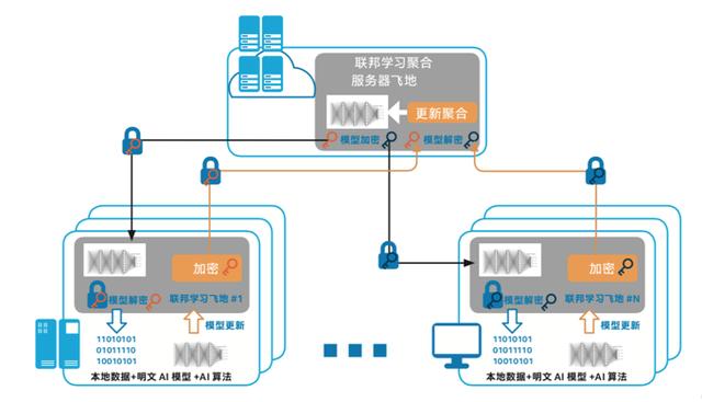 AI落地遭“卡脖子”困境：为什么说联邦学习是解决良方？