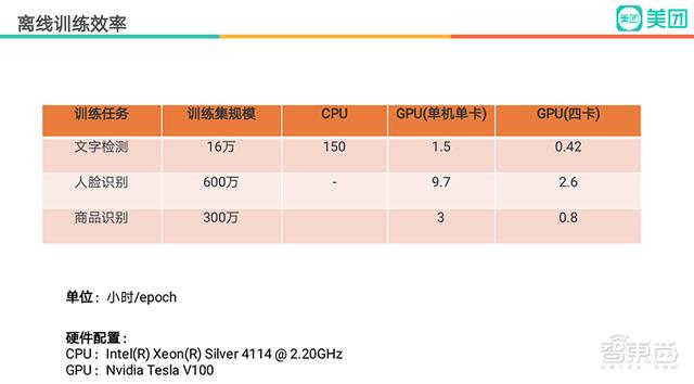 对话美团AI视觉专家：GPU计算平台全面升级，AI效率提高百倍