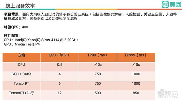 对话美团AI视觉专家：GPU计算平台全面升级，AI效率提高百倍