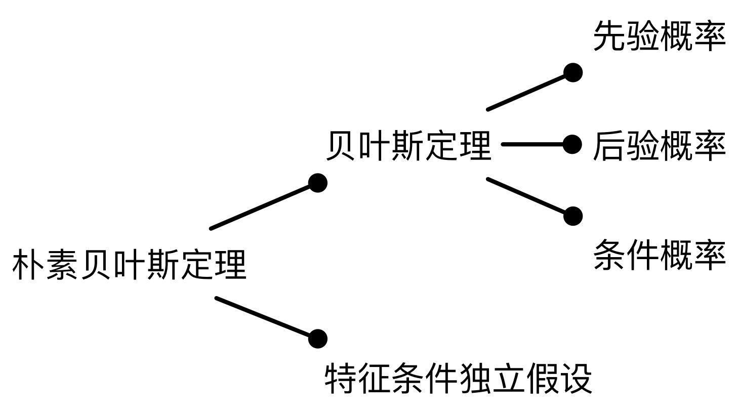 朴素贝叶斯：帮助AI产品经理“小步快跑，快速迭代”