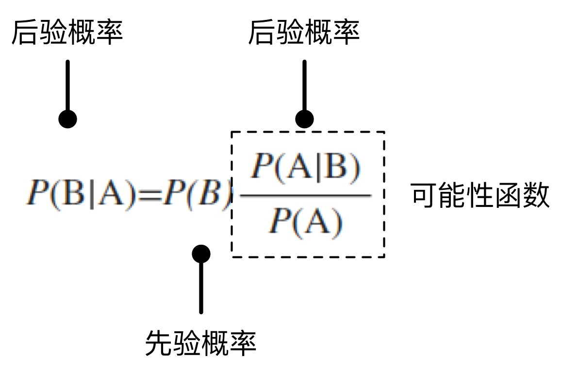 朴素贝叶斯：帮助AI产品经理“小步快跑，快速迭代”