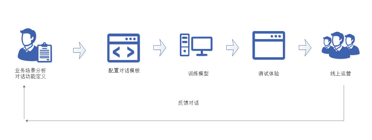 一文读懂智能客服：发展历程、系统搭建、市场推广