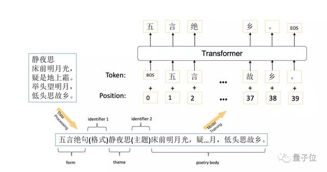 华为推出AI诗人“乐府”：唐诗宋词都不在话下，竟一时分不出真假