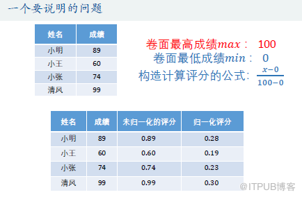 優(yōu)劣解距離法Topsis是什么