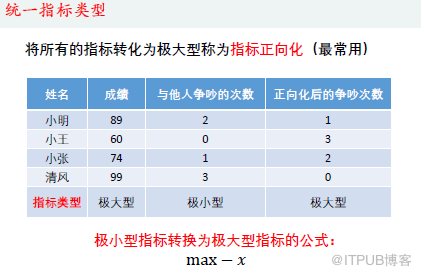 優(yōu)劣解距離法Topsis是什么