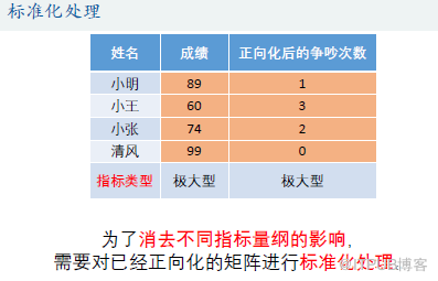 優(yōu)劣解距離法Topsis是什么