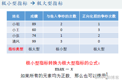 優(yōu)劣解距離法Topsis是什么