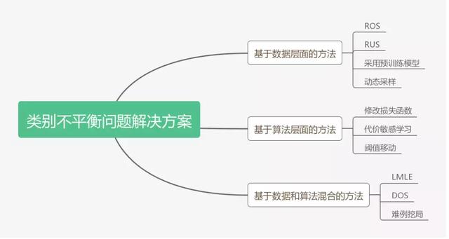 「图像分类」 关于图像分类中类别不平衡那些事