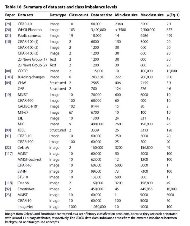 「图像分类」 关于图像分类中类别不平衡那些事