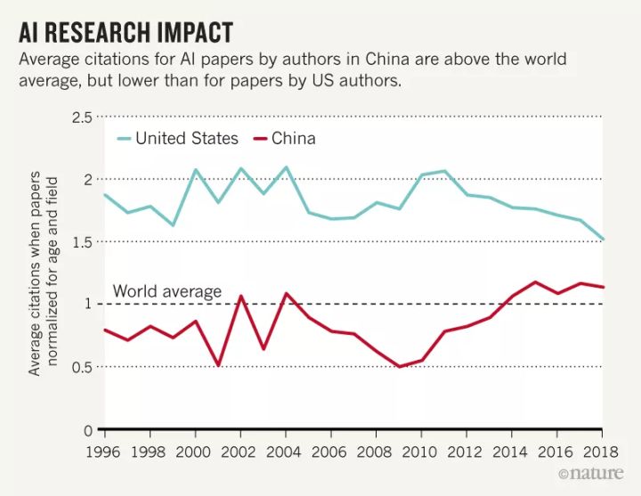 Nature解析中国AI现状，2030年能引领全球吗？