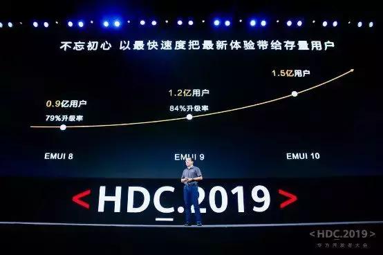 当升级成为一种力量：EMUI10背后的隐藏赛道