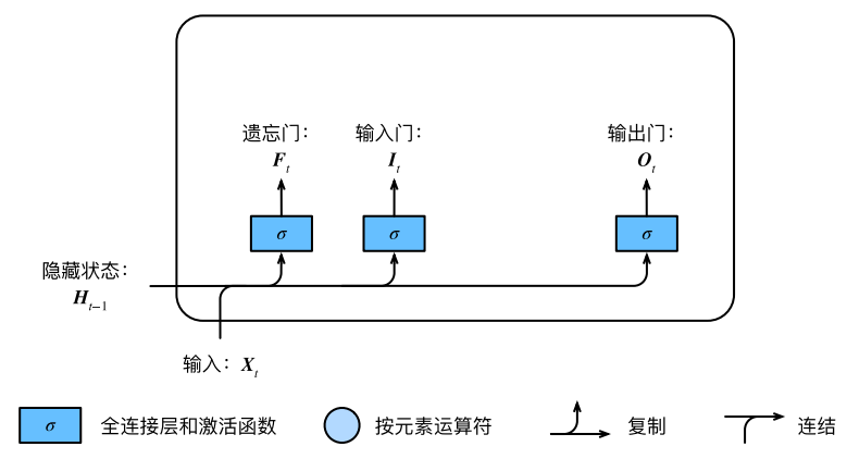 白话--长短期记忆(LSTM)的几个步骤，附代码！