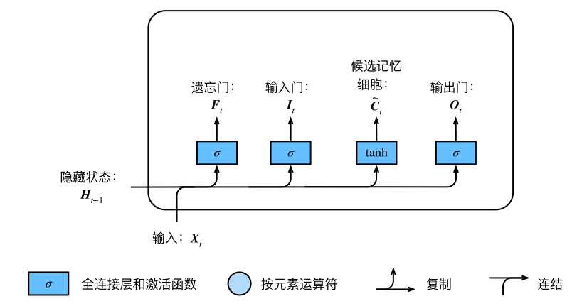 白话--长短期记忆(LSTM)的几个步骤，附代码！