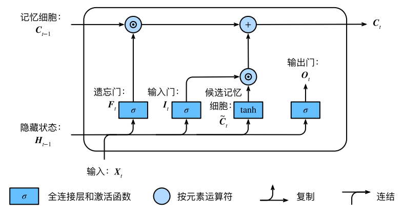 白话--长短期记忆(LSTM)的几个步骤，附代码！