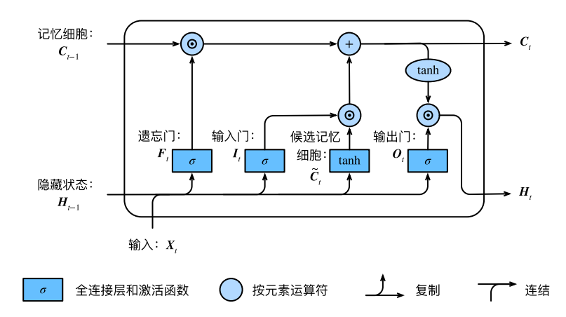 白话--长短期记忆(LSTM)的几个步骤，附代码！