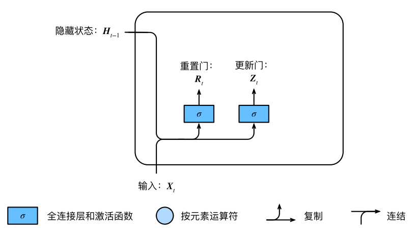 怎样理解门控循环单元、GRU