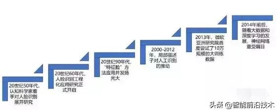 解析｜人臉識別最全知識圖譜—清華大學(xué)出品