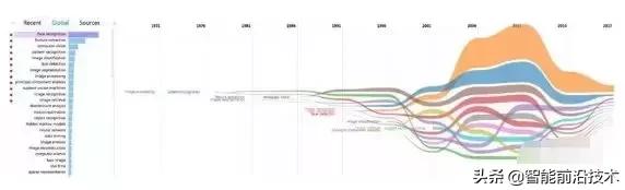 解析｜人脸识别最全知识图谱—清华大学出品