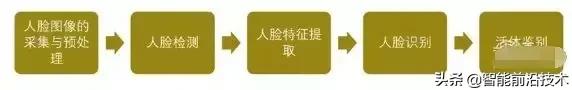 解析｜人臉識別最全知識圖譜—清華大學(xué)出品