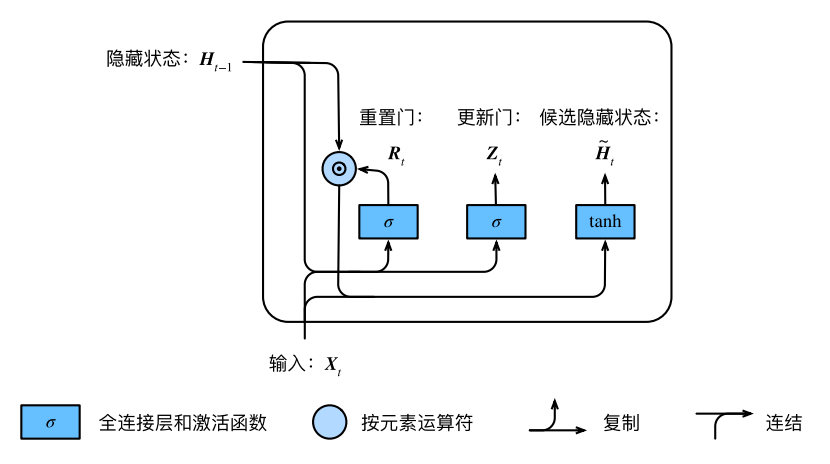 怎样理解门控循环单元、GRU