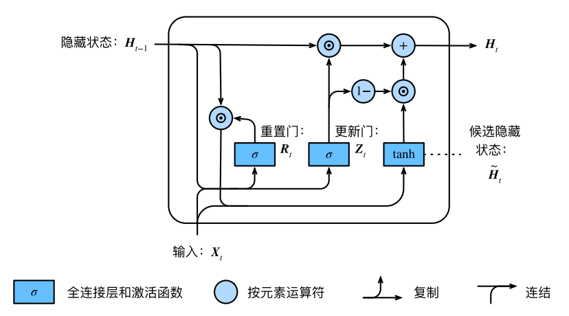 怎样理解门控循环单元、GRU