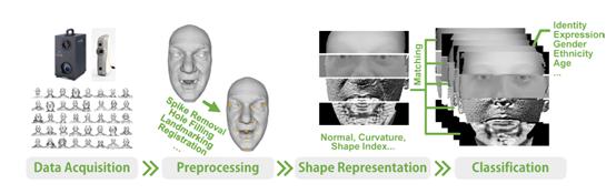 3D人脸技术漫游指南