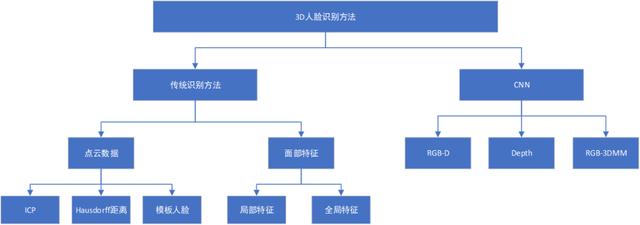 3D人脸技术漫游指南