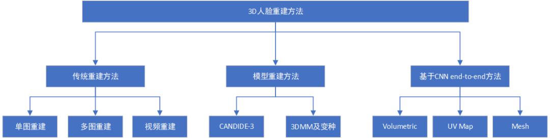 3D人脸技术漫游指南