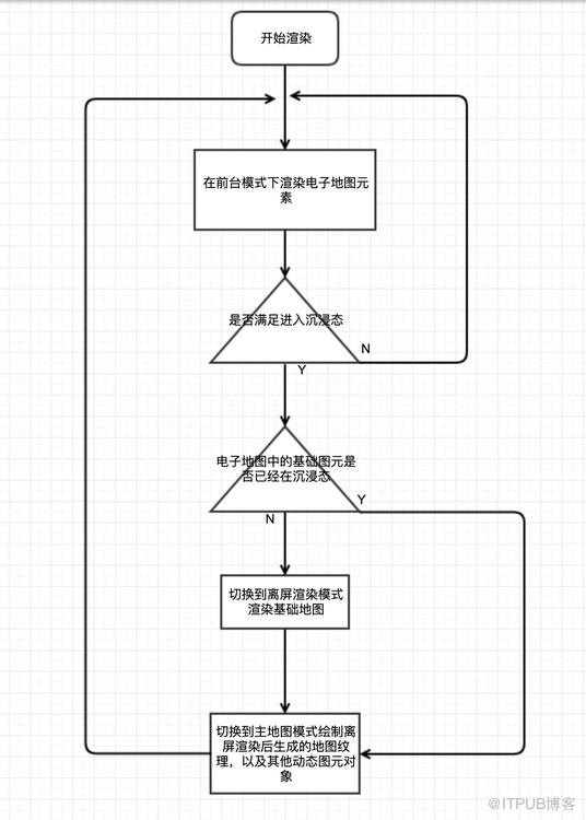 离屏渲染在车载导航中的应用