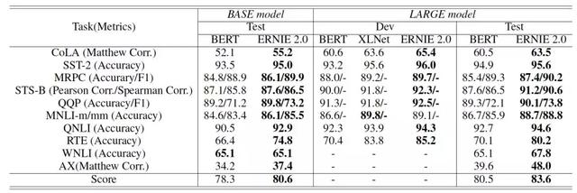 做人类语言谜题的破壁人：百度ERNIE 2.0的突破与创造