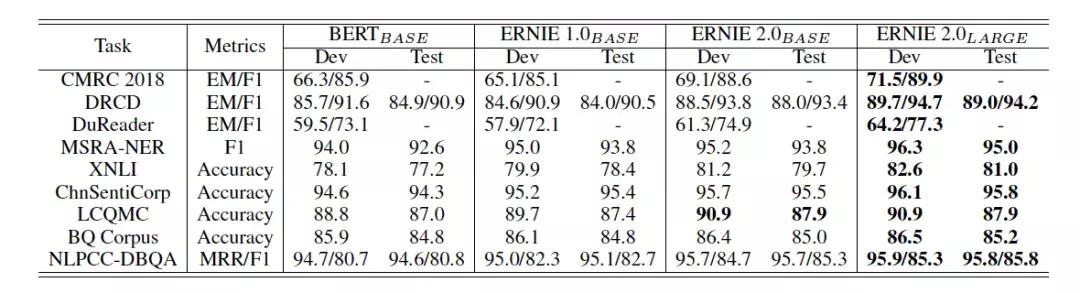 做人类语言谜题的破壁人：百度ERNIE 2.0的突破与创造