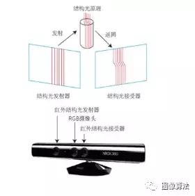 「干货」图像算法之3D人脸识别技术原理概述